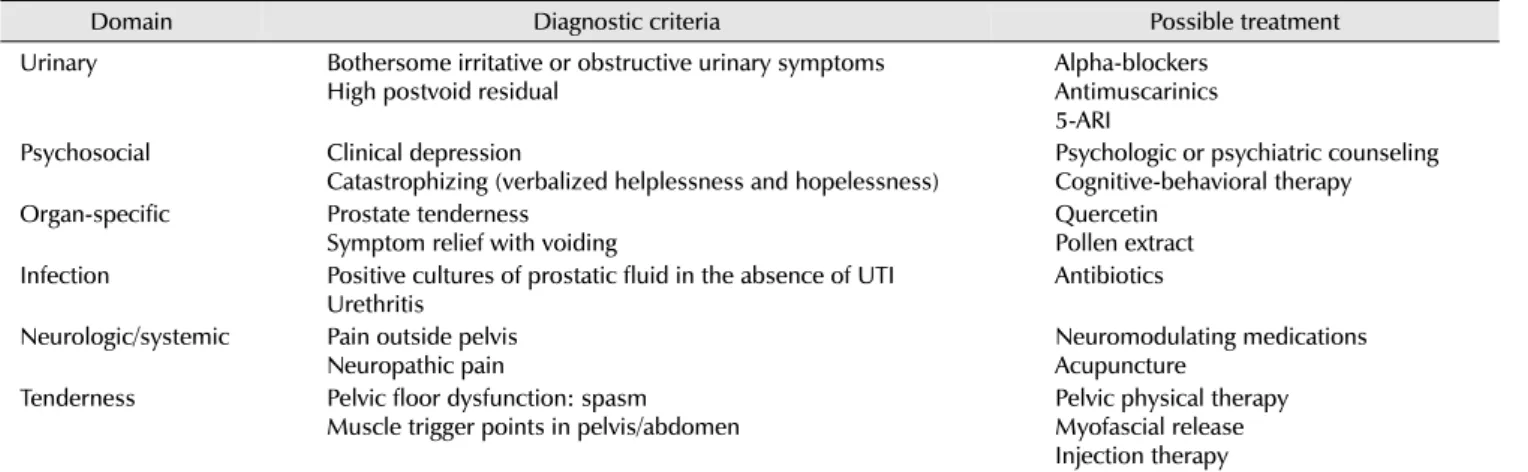 Table 2. Diagnostic criteria and treatments for UPOINT phenotypes 
