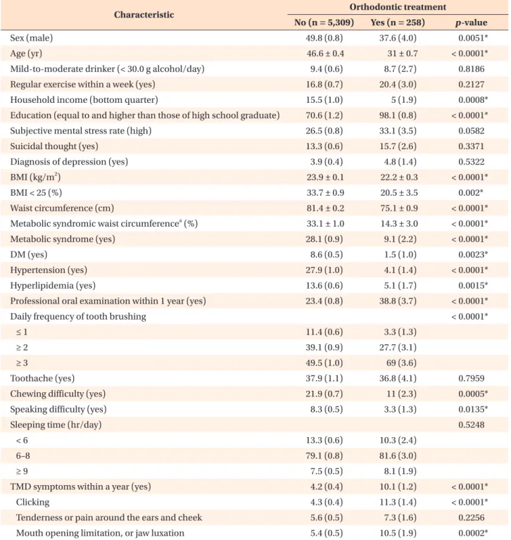 Table 1. Characteristics of the study population