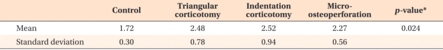 Figure 3. Percentage of bone volume (BV)/tissue volume  (TV) in the four groups. 