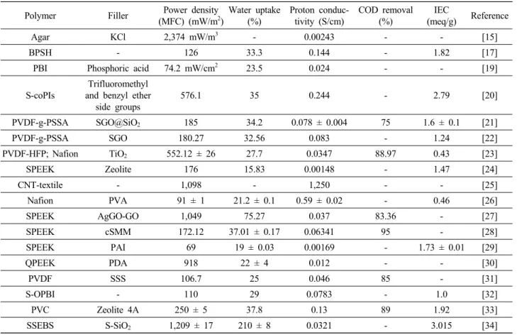 Table  1.  Summary  of  Membranes  used  in  MFC
