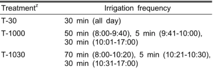 Table 1. Treatment code and the corresponding irrigation  frequency using level sensors for drained water.