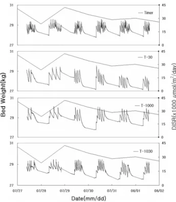 Fig. 1. Bed weight and daily integrated solar radiation (DISR)  with irrigation method