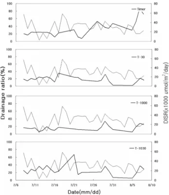 Table 3. Growth characteristic of tomato in perlite bag culture with irrigation method on August 6, 2009.