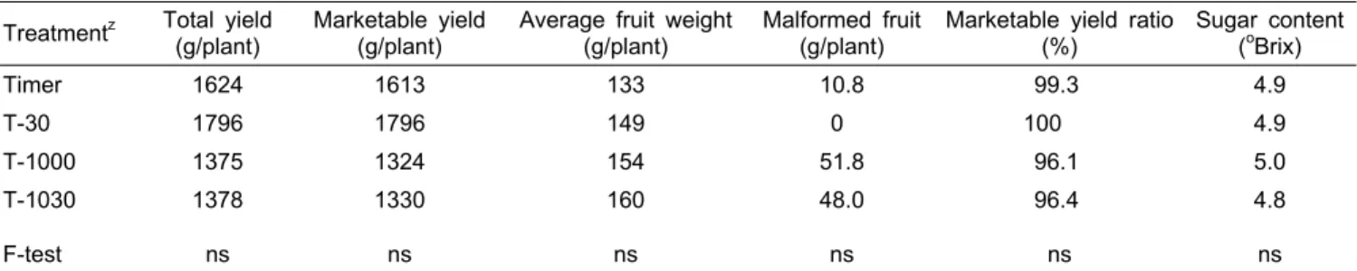 Table 5. Yield and fruit quality of tomato in perlite bag culture with irrigation method on August 6, 2009.