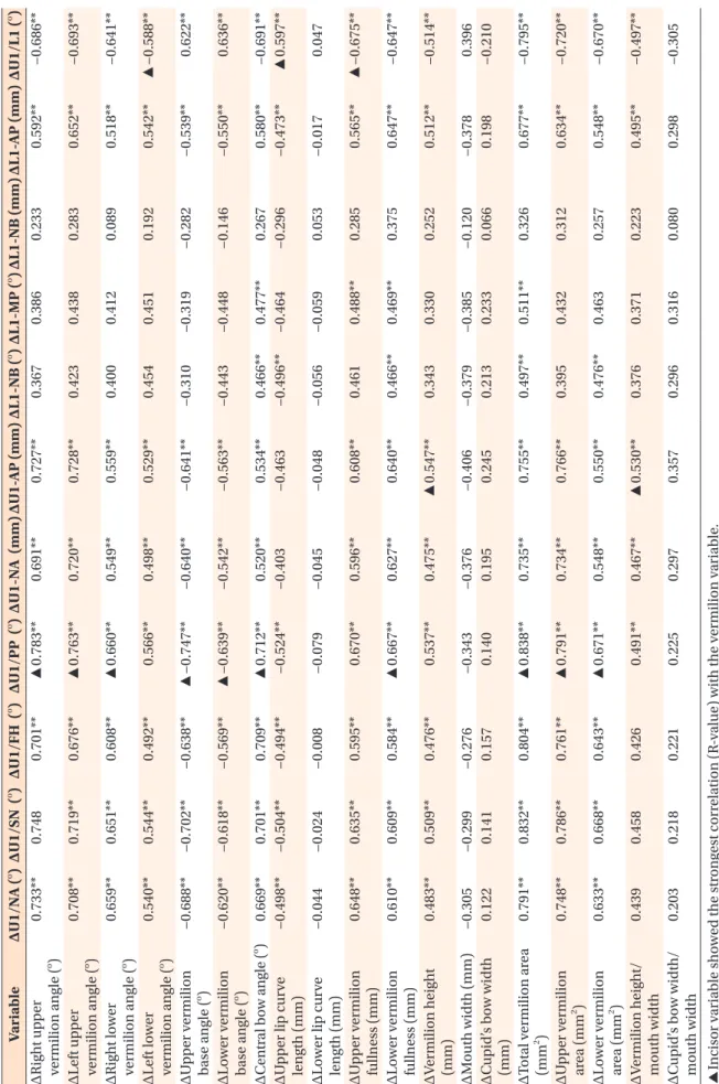 Table 6. Pearson correlation coefficients between incisor changes and vermilion changes VariableΔU1/NA (o)ΔU1/SN  (o)ΔU1/FH  (o)ΔU1/PP  (o)ΔU1-NA  (mm)ΔU1-AP (mm)ΔL1-NB (o)ΔL1-MP (o)ΔL1-NB (mm)ΔL1-AP (mm)ΔU1/L1 (o) ΔRight upper       vermilion angle (o)0.7