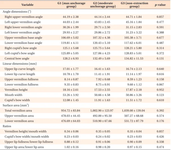 Table 5. Comparison of post-treatment lip dimensions among the three groups