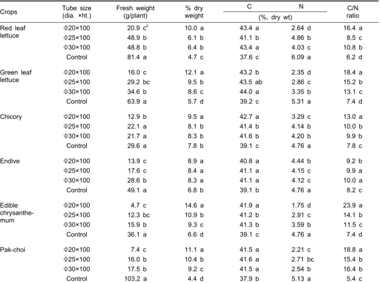 Table 2. Fresh weight, % dry weight, and C/N ratio of shoot tissues as affected by root restriction using cylindrical tubes 20 days  after transplanting.