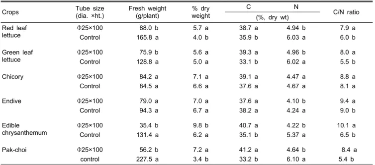Table 4. Fresh weight, % dry weight and C/N ratio of shoot tissues of 6 leafy vegetables grown for 30 days after transplanting  in DFT systems as affected by root restriction using cylindrical tubes