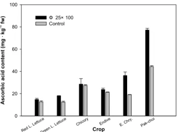 Fig. 3. Total ascorbic acid content of shoot tissues of 6 leafy  vegetables grown for 30 days after transplanting in DFT  systems as affected by root restriction using cylindrical tubes
