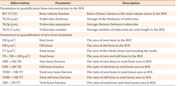 Table 1. Definition of parameters used in the quantification of bone microstructure and new bone formation in the  region of interest (ROI)