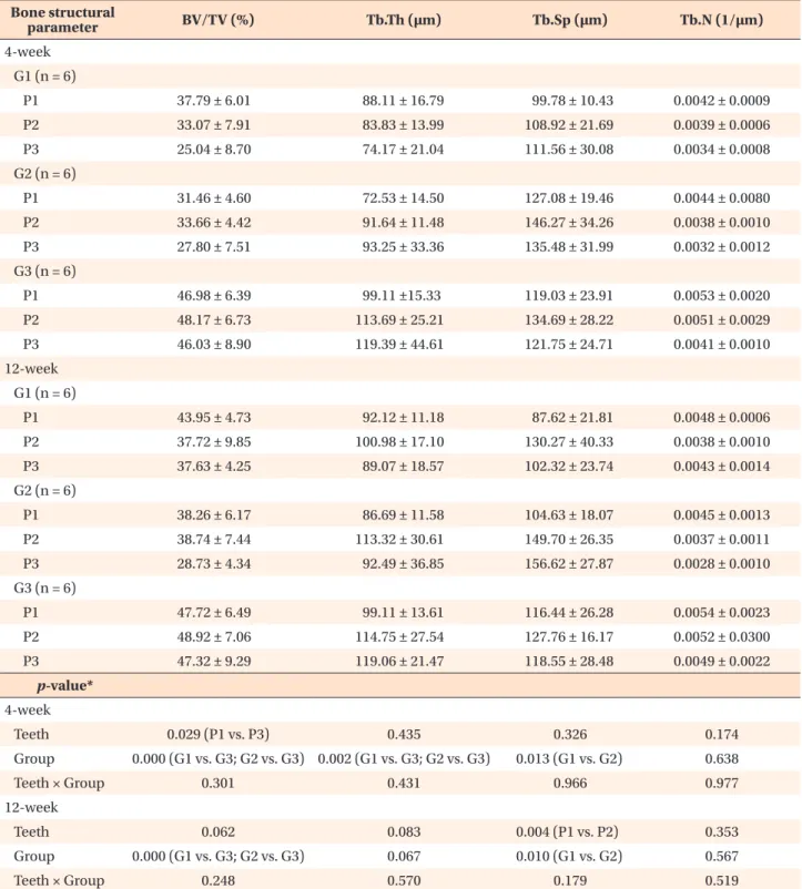 Table 2. Bony microstructural changes in groups 1 –3 after the 4- and 12-week retention periods Bone structural  parameter  BV/TV (%) Tb.Th (µm) Tb.Sp (µm) Tb.N (1/µm) 4-week    G1 (n = 6)       P1 37.79 ± 6.01  88.11 ± 16.79 99.78 ± 10.43 0.0042 ± 0.0009 