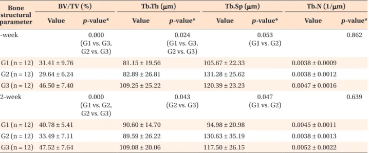 Table 3. Differences in bony microstructural changes of pool banded teeth (P1 + P3) in groups 1 –3 after the 4- and 12- 12-week retention periods