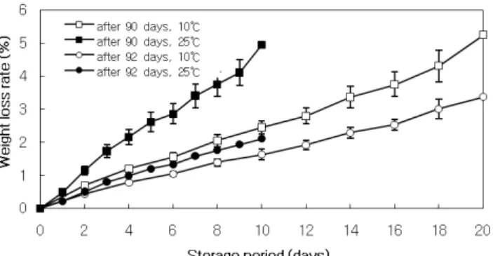 Fig. 1. Changes in the weight loss rate of muskmelon by maturity  during storage at 10 and 25℃