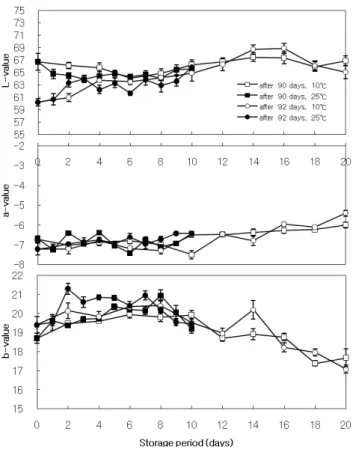 Fig. 3. Changes in the soluble solid contents of muskmelon  by maturity during storage at 10 and 25℃