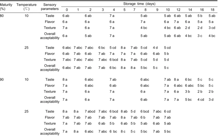 Table 1. Sensory characteristics of muskmelon by maturity during storage at 10 and 25℃.