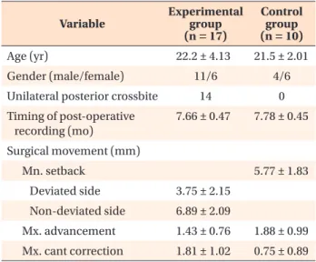 Table 1. Comparison of demographic data  Variable Experimental group  (n = 17) Control group (n = 10) Age (yr) 22.2 ± 4.13 21.5 ± 2.01 Gender (male/female) 11/6 4/6
