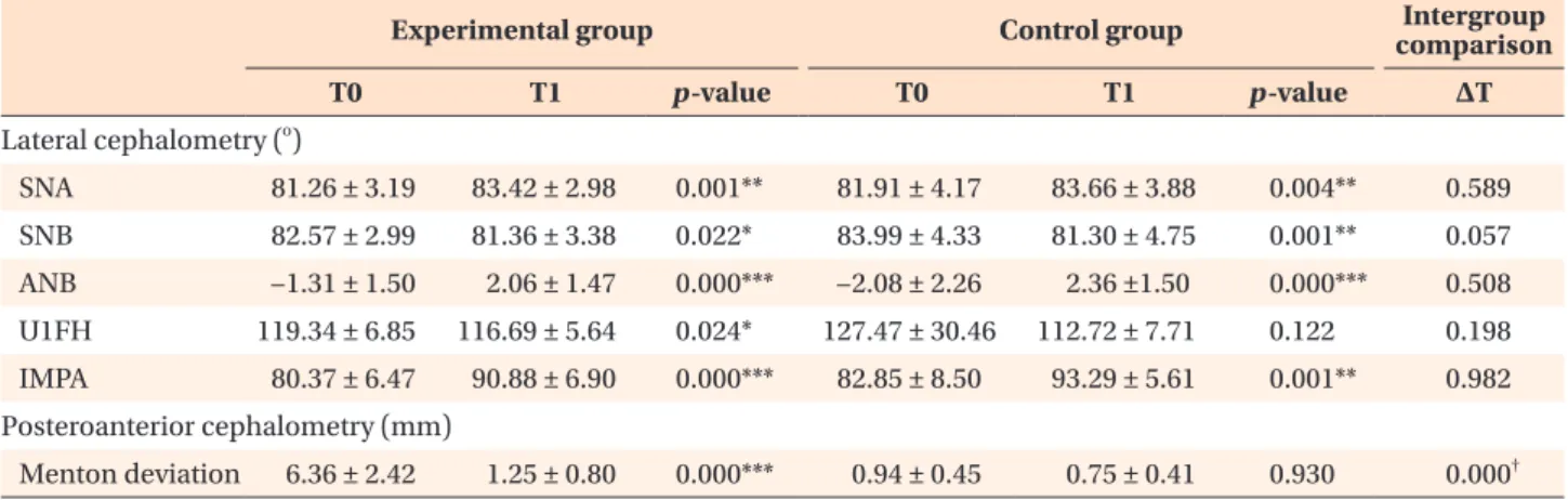 Table 2. Inter- and intragroup comparisons of cephalometric measurements