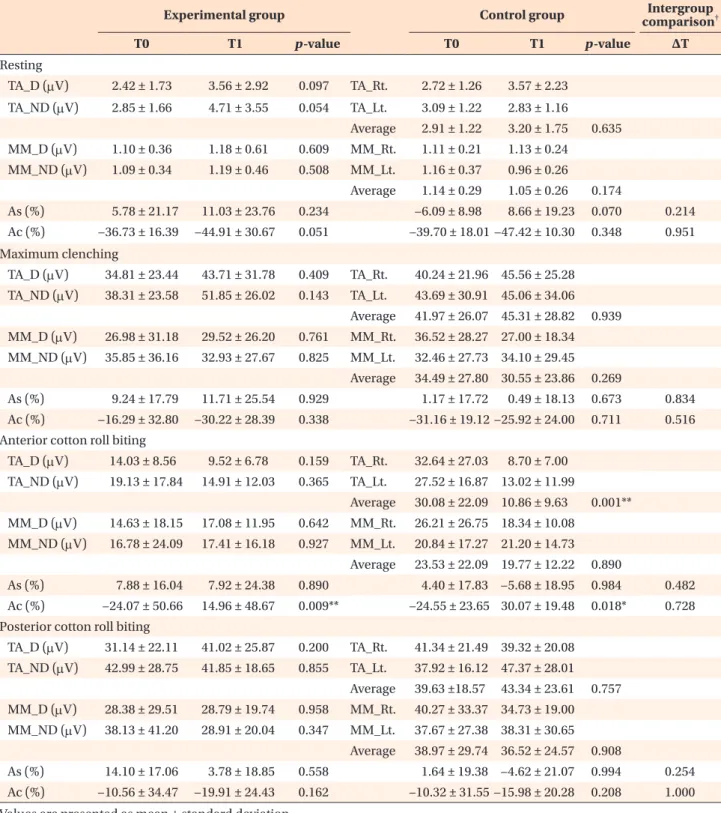 Table 3. Inter- and intragroup comparison of electromyography (EMG) potentials