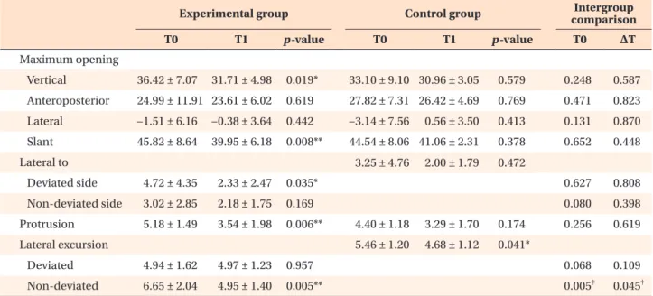 Table 4. Inter- and intragroup comparison of jaw movement variables in the range of motion (mm)