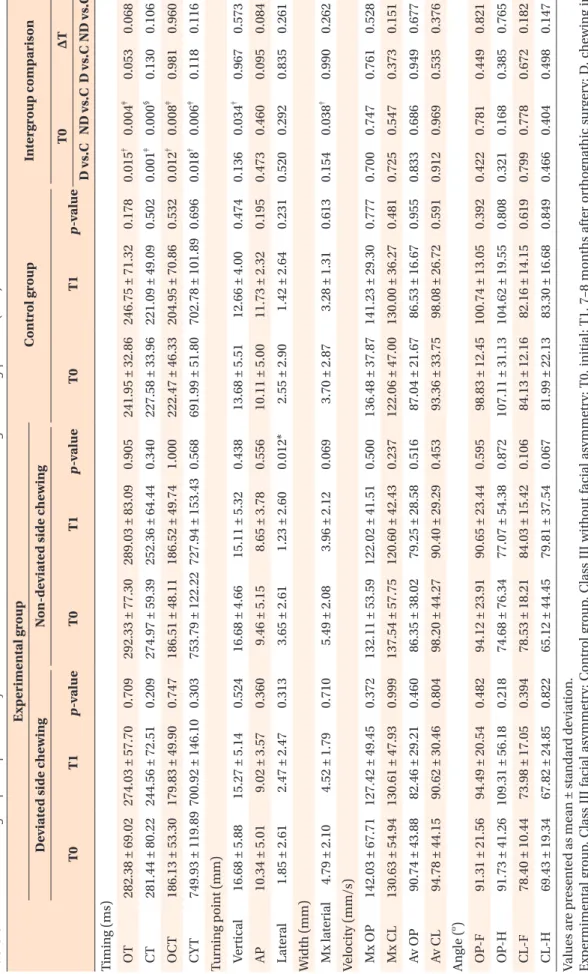 Table 5. Inter- and intragroup comparison of jaw movement variables of unilateral average chewing pattern (ACP) Experimental group Control groupIntergroup comparison Deviated side chewingNon-deviated side chewing T0T1p-value T0T1p-value T0T1p-value T0ΔT D 