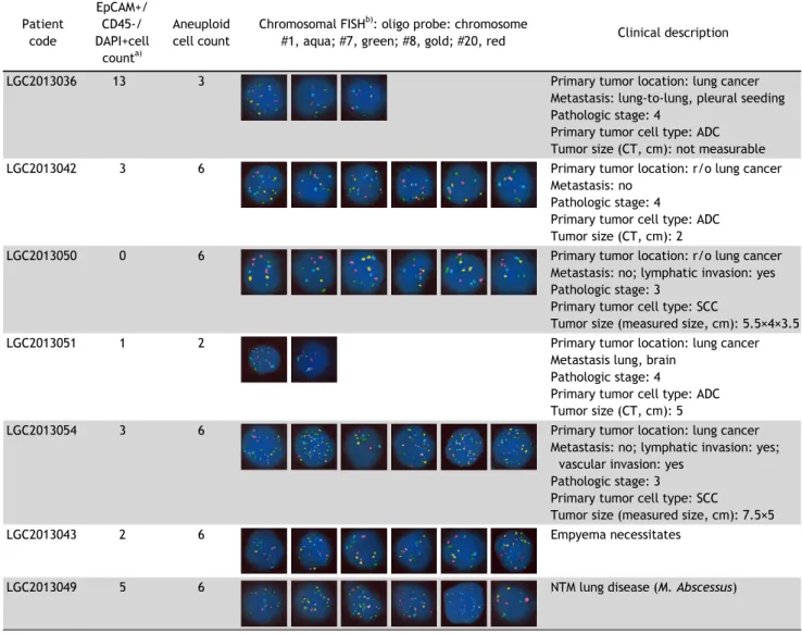 Table 1. Detection of aneuploid cells in the blood of patients with lung diseases