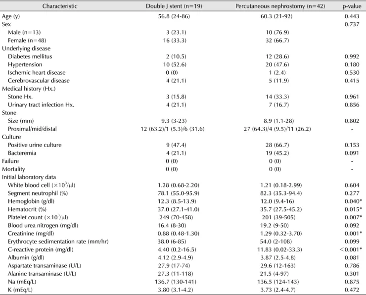 Table 1. Comparative characteristics of the patients according to the type of urinary diversion