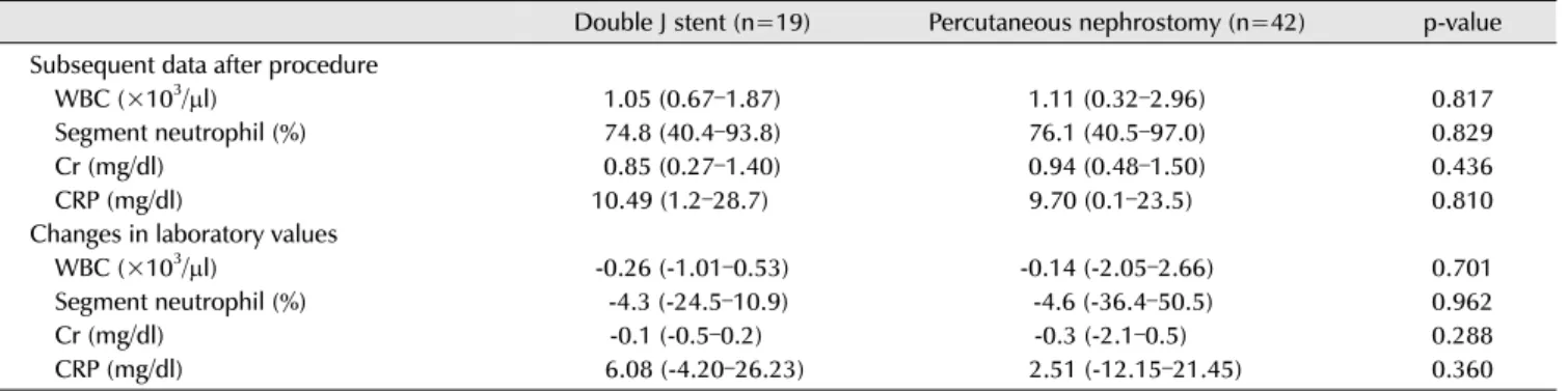 Table 2. Periprocedural laboratory parameters indicative of sepsis and septic shock