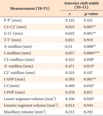 Table 5. Correlations between changes in maxillary  variables and the decrease in the anterior cleft width  after nasoalveolar molding in infants with unilateral cleft  lip and palate