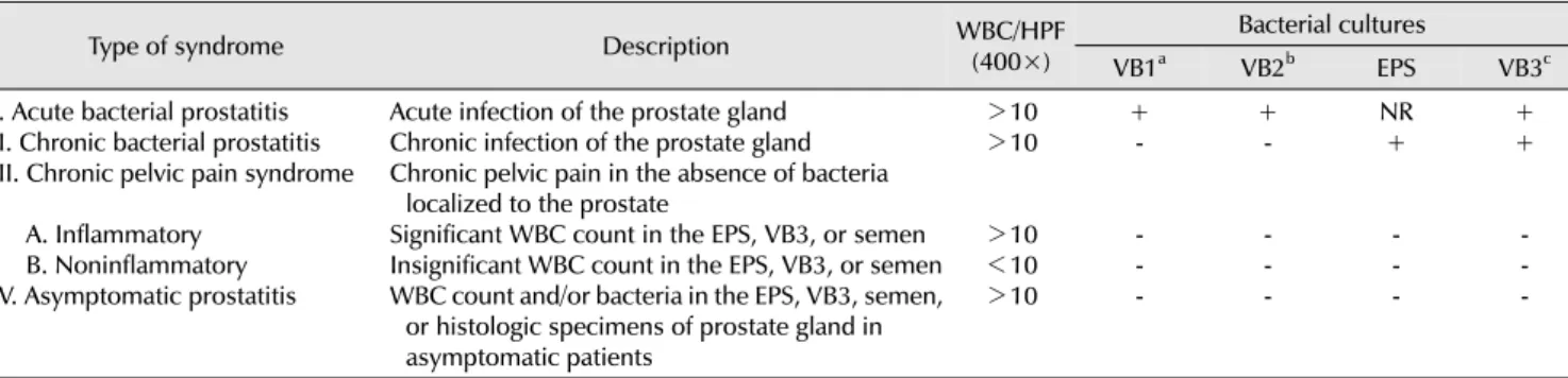 Table 1. National Institutes of Health consensus classification of prostatitis