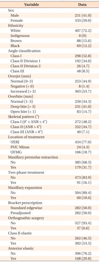 Figure 3. Frequency of the central and lateral incisors affected  by external apical root resorption.
