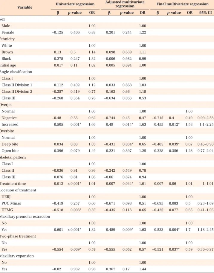 Table 4. Results of multiple binary logistic regression modeling