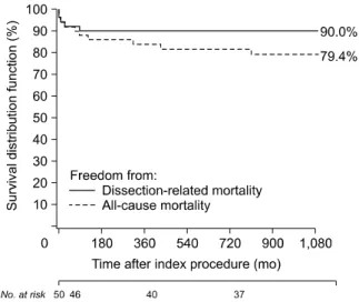 Fig. 1. All-cause mortality and dissection-related mortality through 3 years.