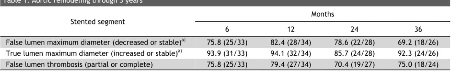 Table 1. Aortic remodeling through 3 years Stented segment