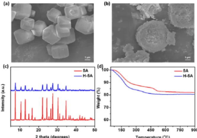 Fig.  1.  Field  emission-scanning  electron  microscope  (FE-  SEM)  morphologies  of  (a)  zeolite  5A  and  (b)  hierarchical  zeolite  5A;  (c)  X-ray  diffraction  (XRD)  patterns  of  three  zeolites;  (d)  Thermogravimetric  analysis  (TGA)  curves 