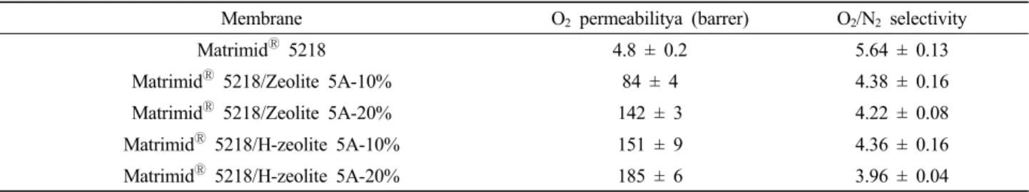 Fig.  5.  Robeson  plot  comparing  the  O 2   permeabilities  and  O 2 /N 2   selectivities  of  carbon  molecular  sieve  membranes.