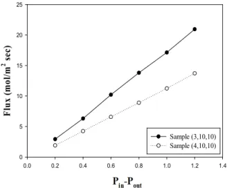 Fig.  4.  N 2   gas  permeation  fluxes  of  sample  (3,10,10)  and  (4,10,10). 고성능의 세라믹 중공사 접촉막 모듈을 제조하기 위 해선 사용되는 지지체의 기체투과 성능이 중요하다