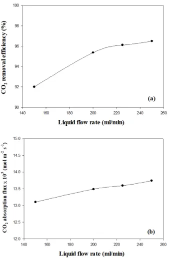 Fig.  5.  (a)  CO 2   removal  efficiency,  (b)  CO 2   absorption  flux according  to  liquid  flow  rate.