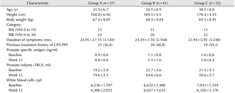 Table 1. Patient characteristics