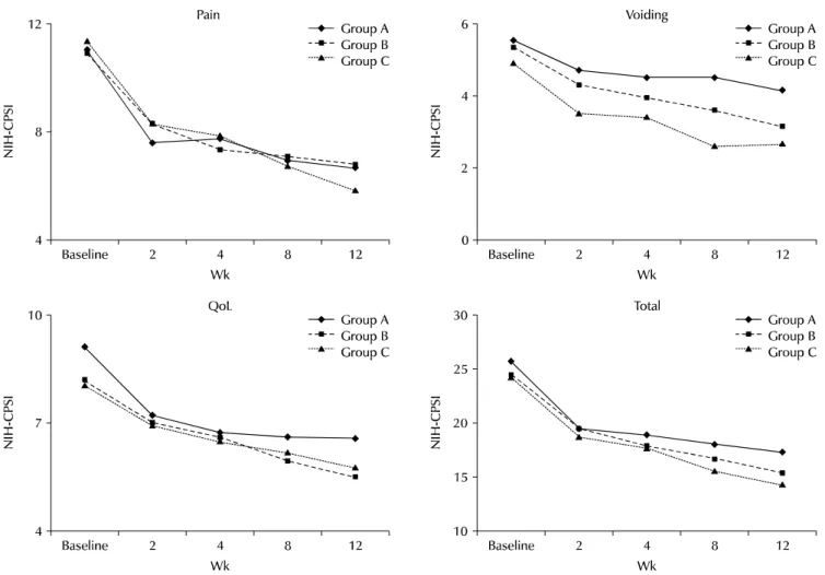Fig. 3. Changes of pain, voiding, quality of life (QoL), and total score. Group A: medical therapy, group B: microwave thermotherapy, group C: 