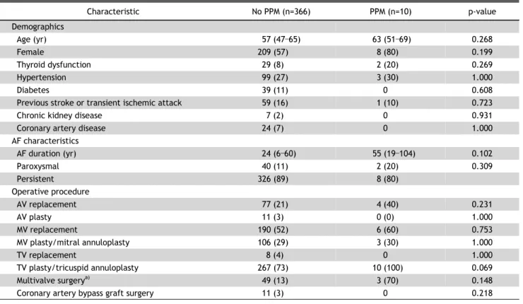 Table 1. Baseline characteristics Characteristic No PPM (n=366) PPM (n=10) p-value Demographics   Age (yr) 57 (47 –65) 63 (51 –69) 0.268   Female 209 (57) 8 (80) 0.199   Thyroid dysfunction 29 (8) 2 (20) 0.269   Hypertension 99 (27) 3 (30) 1.000   Diabetes