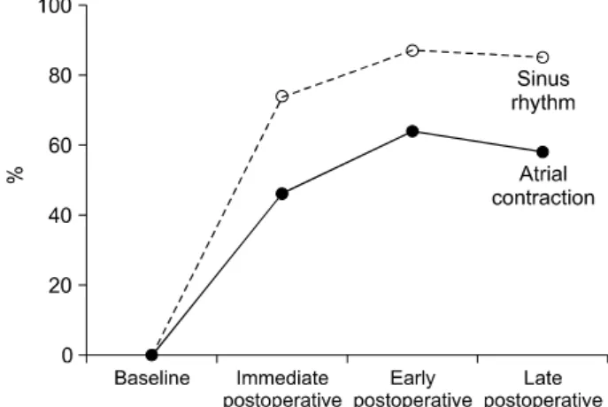 Fig. 2. Serial changes in the recovery rates of sinus rhythm and  atrial contraction.