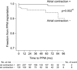 Fig. 3. Comparison of left atrial contraction between groups. 