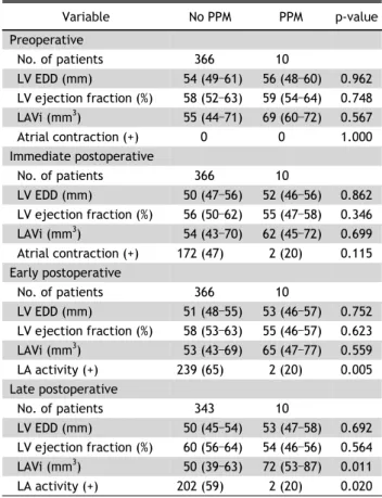 Table 3. Echocardiographic parameters Variable No PPM PPM p-value Preoperative   No. of patients 366 10   LV EDD (mm) 54 (49 –61) 56 (48 –60) 0.962   LV ejection fraction (%) 58 (52 –63) 59 (54 –64) 0.748   LAVi (mm 3 ) 55 (44 –71) 69 (60 –72) 0.567   Atri
