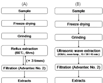 Fig. 1. Scheme for extraction from plant materials. A, Reflux  extraction; B, ultrasonic wave extraction.