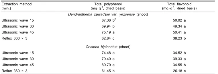 Table 2. Total polyphenol and total flavonoid contents according to extraction methods.