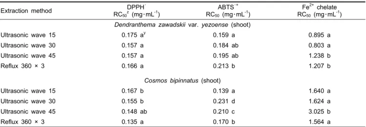 Table 3. DPPH, ABTS radical scavenging effect and ferrous ion chelating effect according to extraction methods.