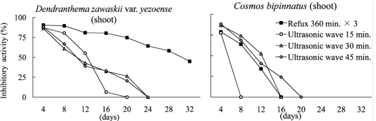 Fig. 2. Inhibitory activity against linoleic acid peroxidaion of extracts (0.125 mg･mL -1 ) obtained by extraction methods