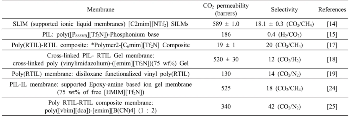Fig.  1.  Schematic  diagram  of  gas  separation  PIL/IL  mem-  brane.