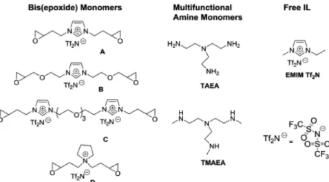 Fig.  7.  Bar  graphs  displaying  the  CO 2   capacity  for  epoxy  resins  prepared  with  monomers  A~D  with  TAEA  at  3  :  1  and  3  :  2  monomer  stoichiometries