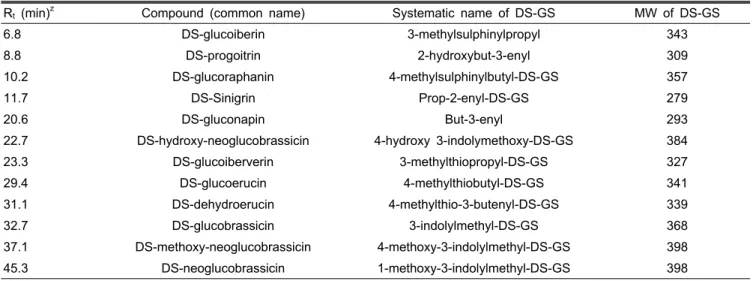 Table 4. Quantification of desulfoglucosinolates (DS-GS) in the kohlrabi and the radish by LC-ESI-MS.